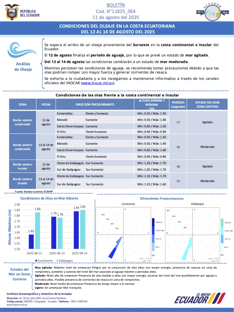 Condiciones de oleaje en la costa ecuatoriana desde el 12 hasta el 14 de agosto de 2025