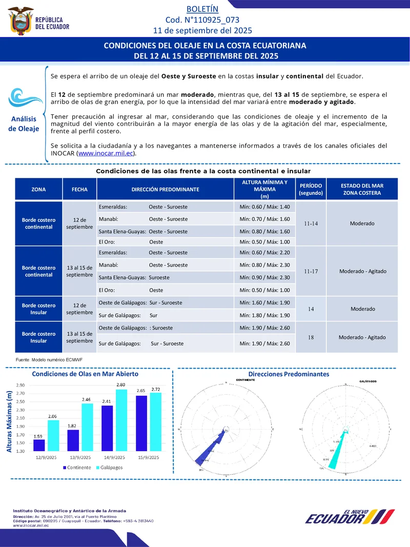 Condiciones de oleaje en la costa ecuatoriana desde el 12 hasta el 15 de septiembre de 2025