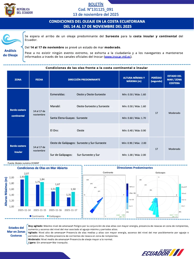 Condiciones de oleaje en la costa ecuatoriana desde el 14 hasta el 17 de noviembre de 2025