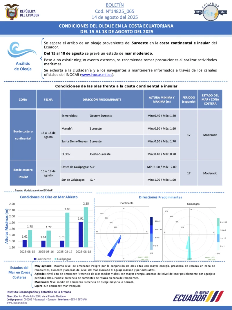 Condiciones de oleaje en la costa ecuatoriana desde el 15 hasta el 18 de agosto de 2025