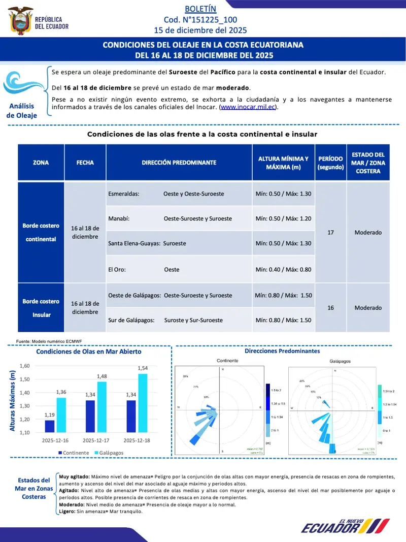 Condiciones de oleaje en la costa ecuatoriana desde el 16 hasta el 18 de diciembre de 2025