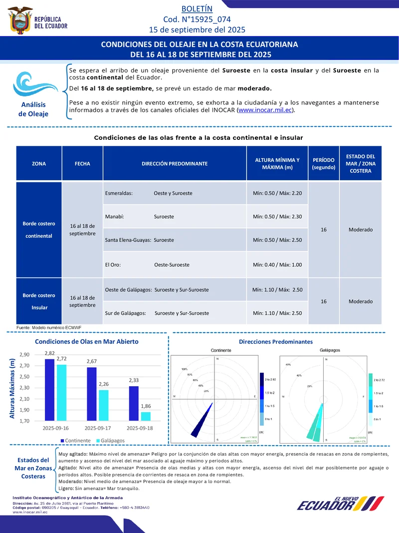 Condiciones de oleaje en la costa ecuatoriana desde el 16 hasta el 18 de septiembre de 2025