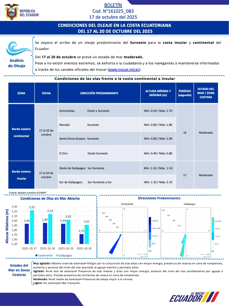 Condiciones de oleaje en la costa ecuatoriana desde el 17 hasta el 20 de octubre de 2025