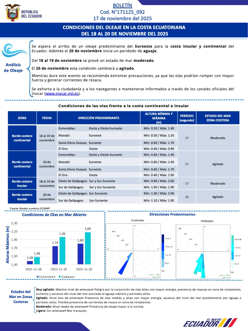 Condiciones de oleaje en la costa ecuatoriana desde el 18 hasta el 20 de noviembre de 2025