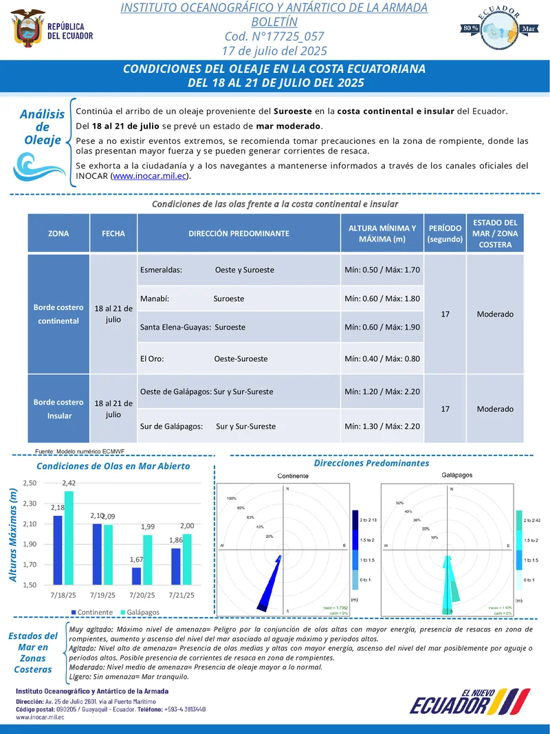 Condiciones de oleaje en la costa ecuatoriana desde el 18 hasta el 21 de julio de 2025