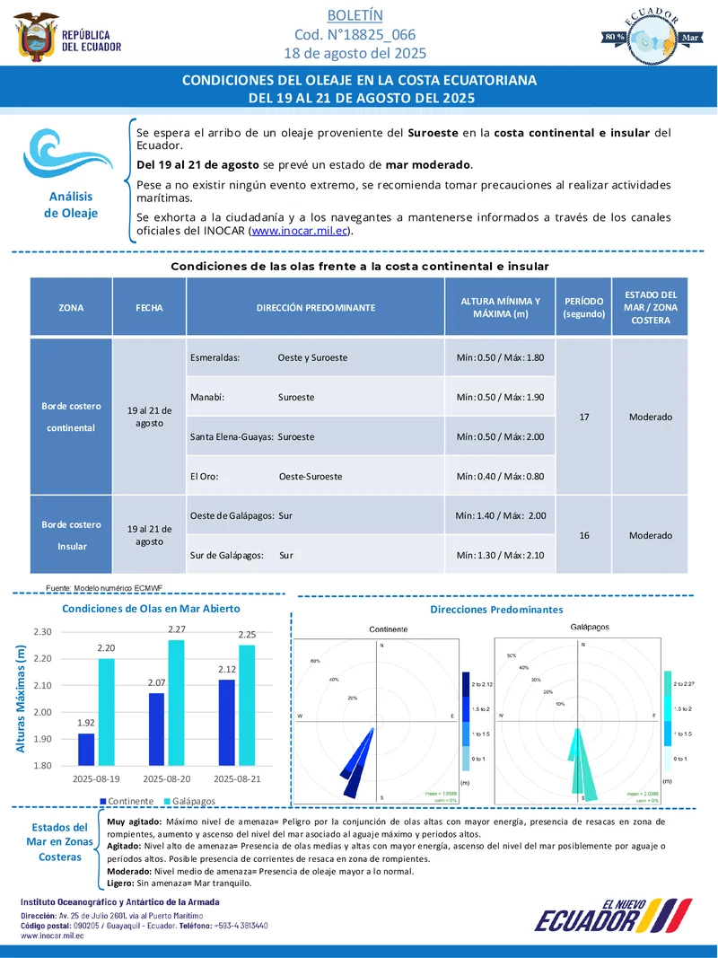 Condiciones de oleaje en la costa ecuatoriana desde el 19 hasta el 21 de agosto de 2025