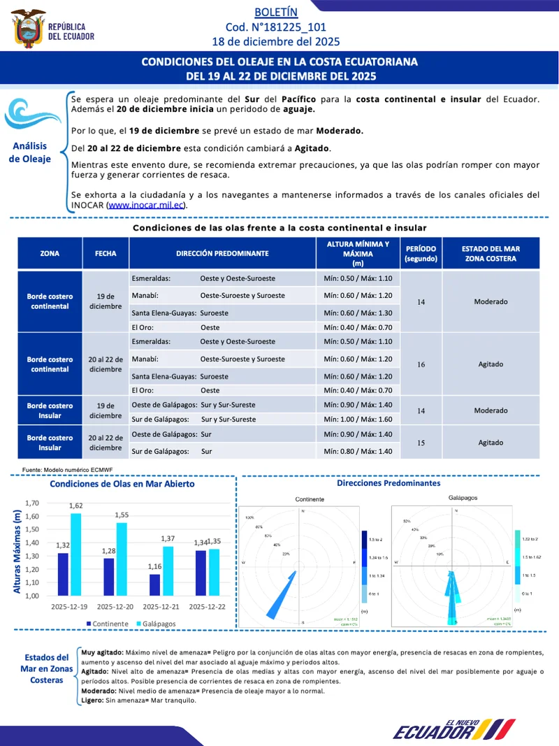 Condiciones de oleaje en la costa ecuatoriana desde el 19 hasta el 22 de diciembre de 2025
