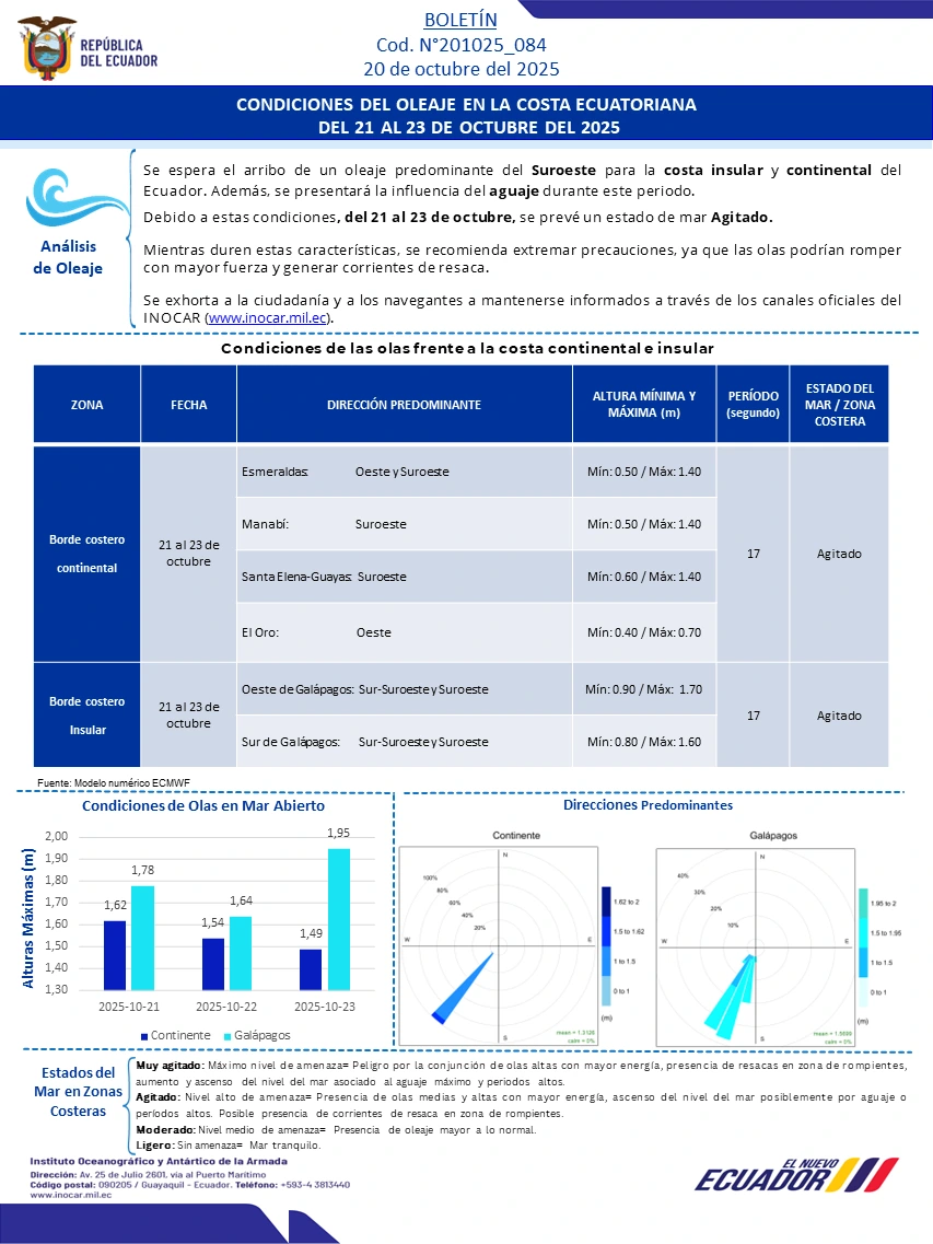 Condiciones de oleaje en la costa ecuatoriana desde el 21 hasta el 23 de octubre de 2025