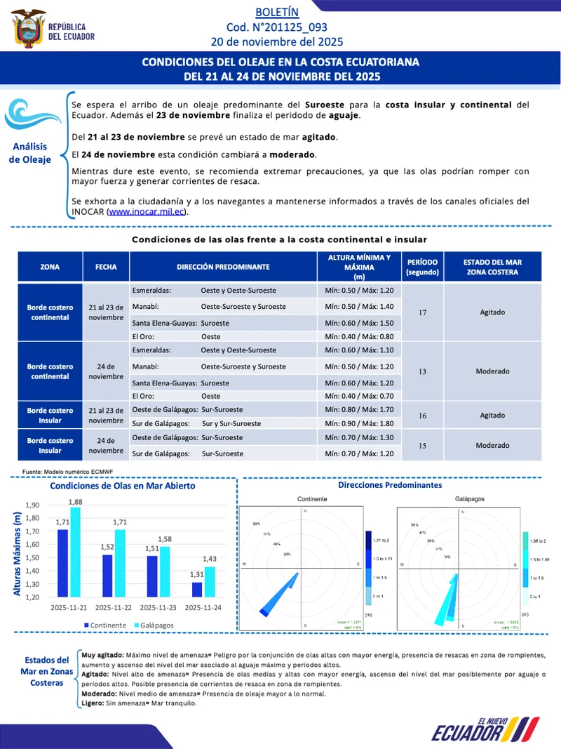 Condiciones de oleaje en la costa ecuatoriana desde el 21 hasta el 24 de noviembre de 2025