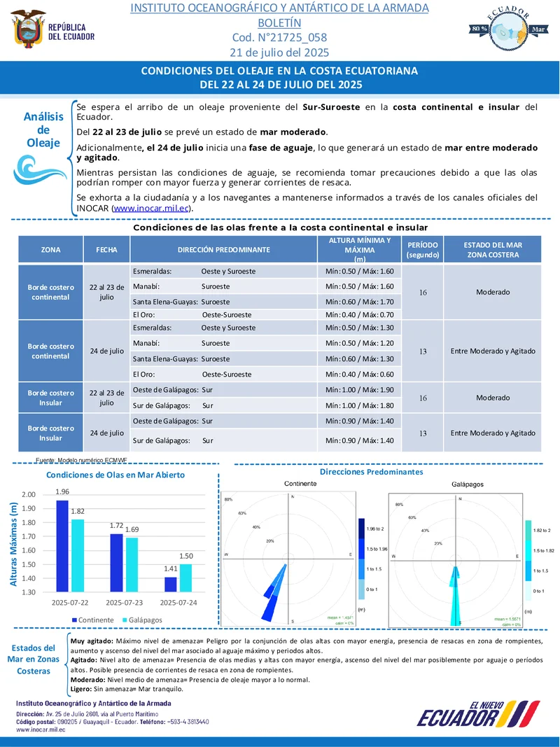 Condiciones de oleaje en la costa ecuatoriana desde el 22 hasta el 24 de julio de 2025