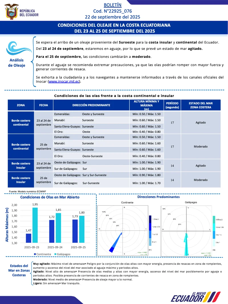 Condiciones de oleaje en la costa ecuatoriana desde el 23 hasta el 25 de septiembre de 2025