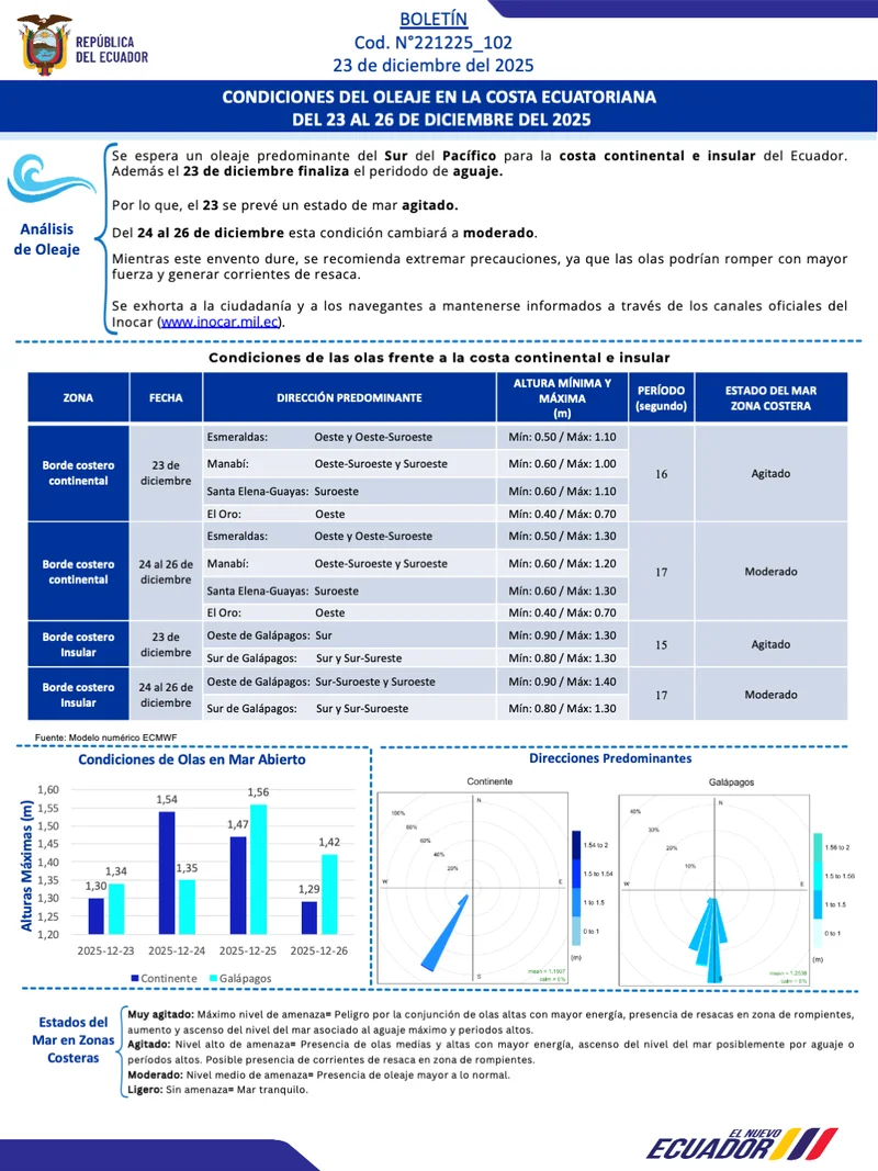 Condiciones de oleaje en la costa ecuatoriana desde el 23 hasta el 26 de diciembre de 2025