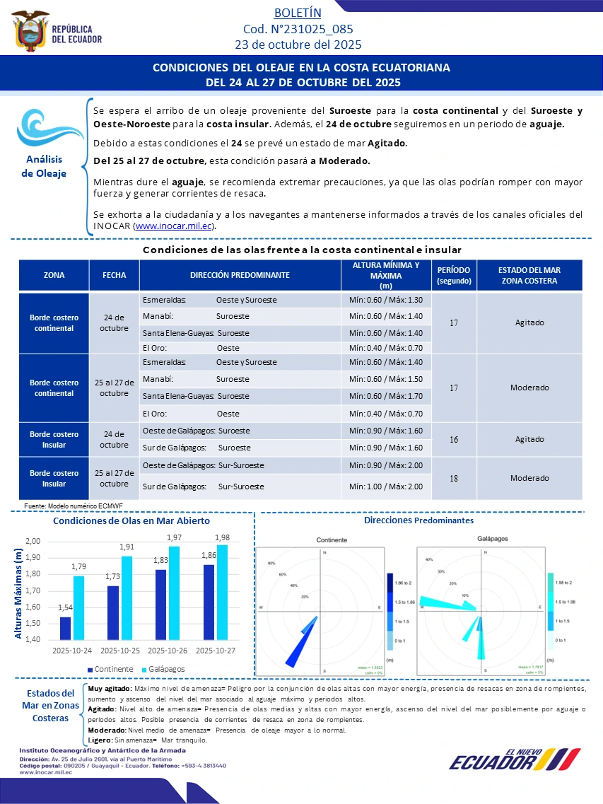 Condiciones de oleaje en la costa ecuatoriana desde el 24 hasta el 27 de octubre de 2025
