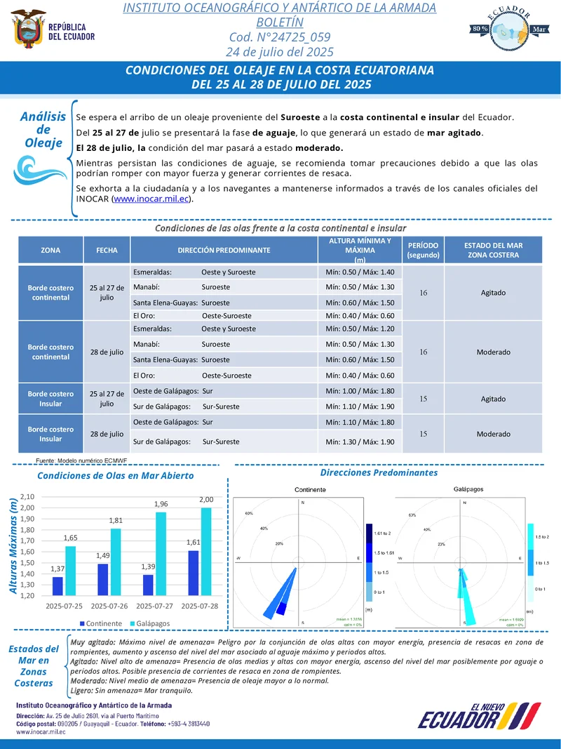 Condiciones de oleaje en la costa ecuatoriana desde el 25 hasta el 28 de julio de 2025