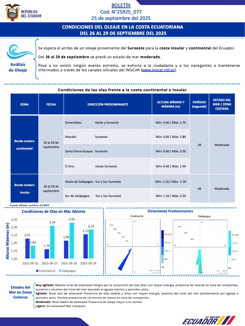 Condiciones de oleaje en la costa ecuatoriana desde el 26 hasta el 29 de septiembre de 2025