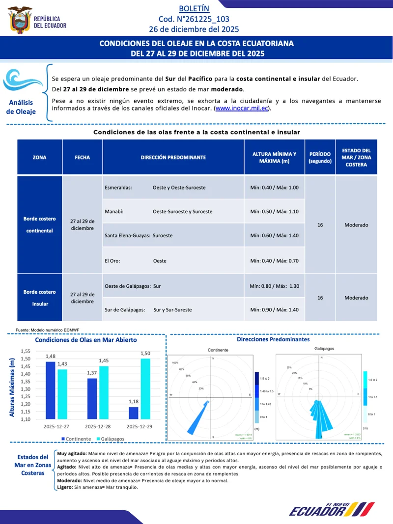 Condiciones de oleaje en la costa ecuatoriana desde el 27 hasta el 29 de diciembre de 2025