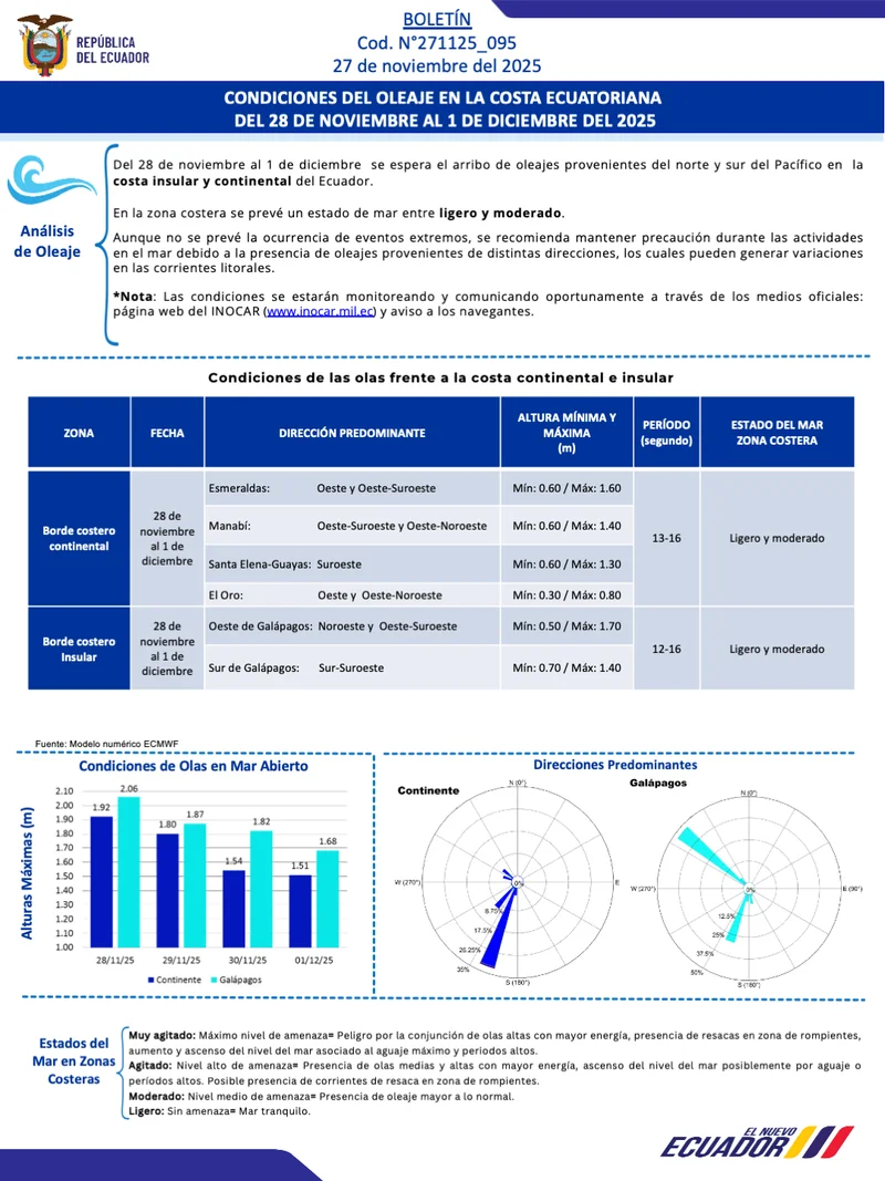 Condiciones de oleaje en la costa ecuatoriana desde el 28 de noviembre hasta el 1 de diciembre de 2025
