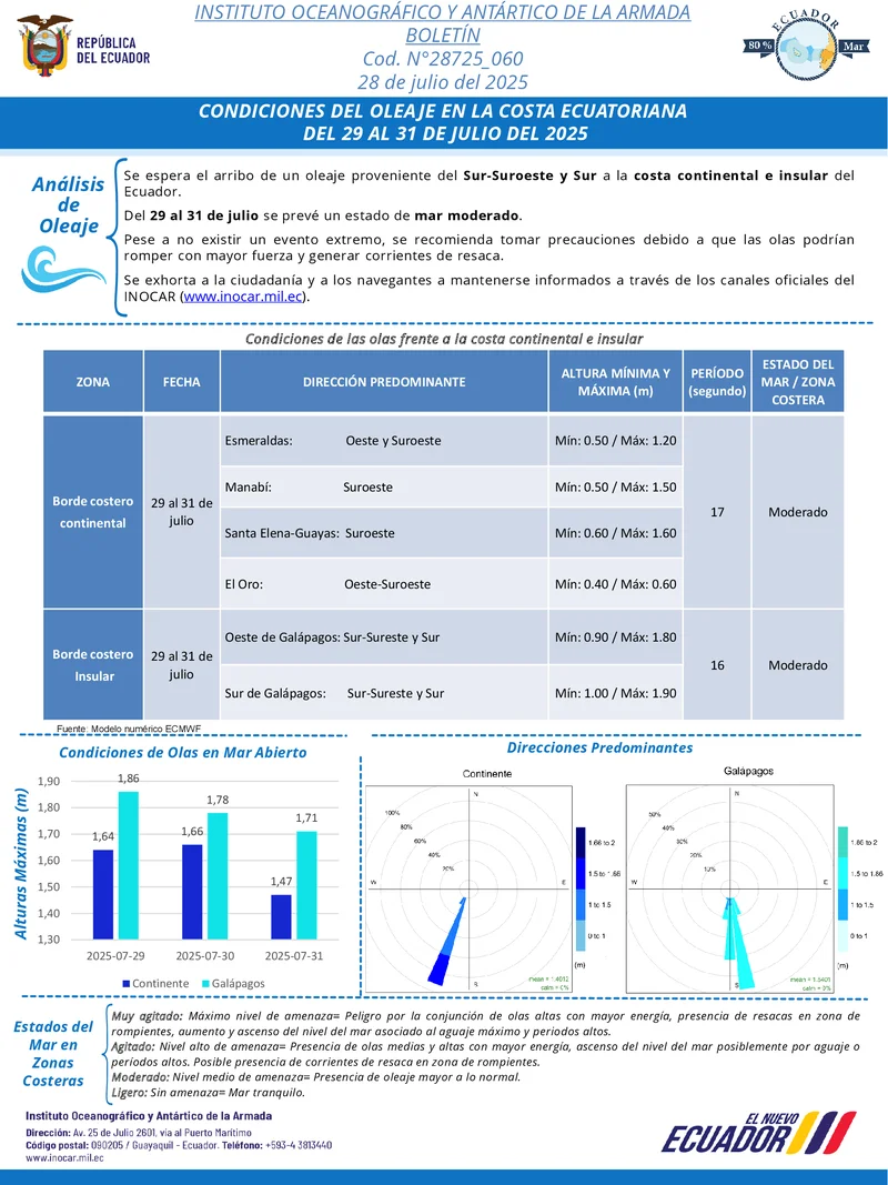 Condiciones de oleaje en la costa ecuatoriana desde el 29 hasta el 31 de julio de 2025