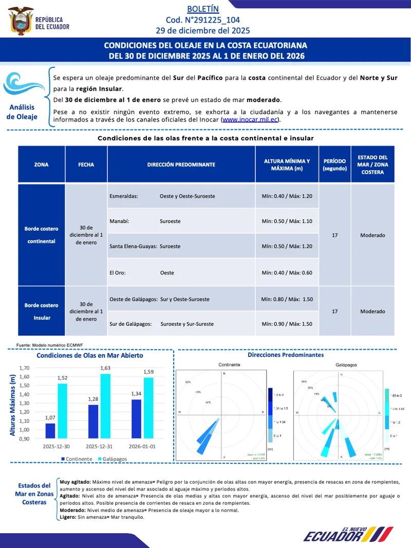 Condiciones de oleaje en la costa ecuatoriana desde el 30 de diciembre de 2025 hasta el 01 de enero de 2026