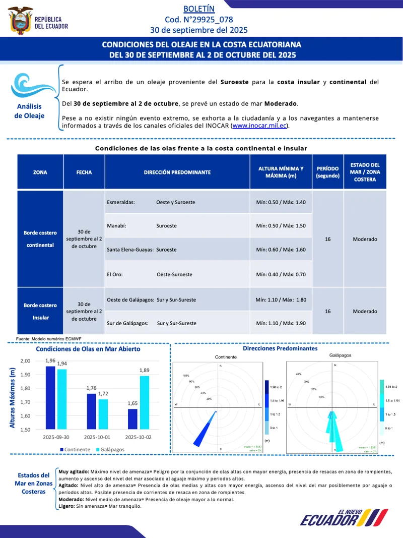 Condiciones de oleaje en la costa ecuatoriana desde el 30 de septiembre hasta el 2 de octubre de 2025