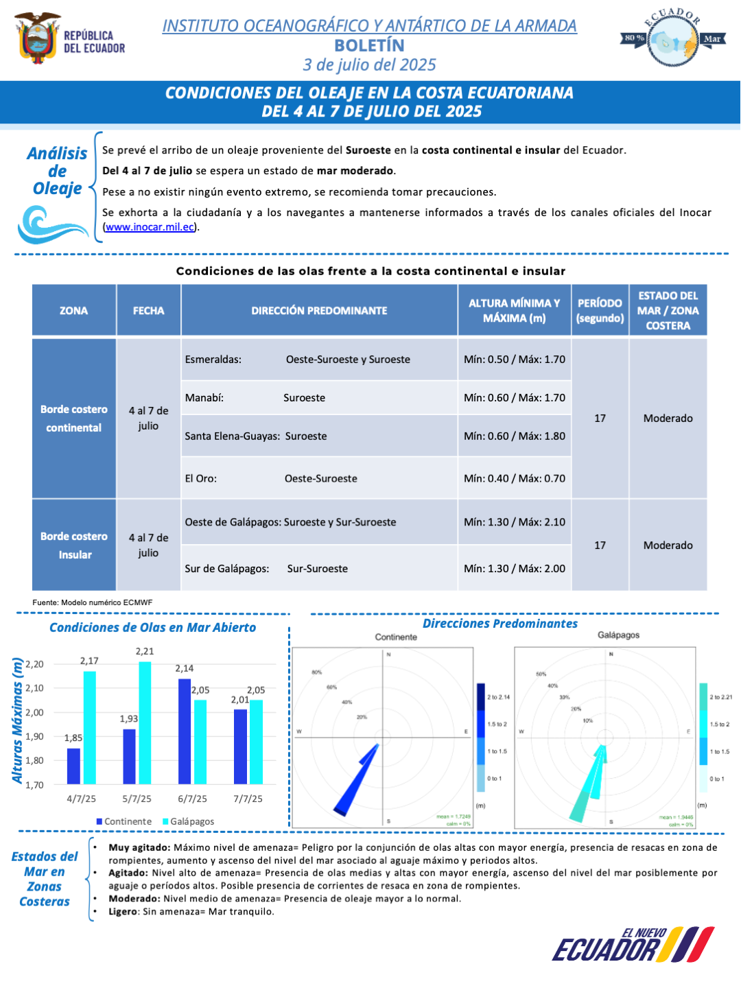 Boletín de olas 04 07 JUL