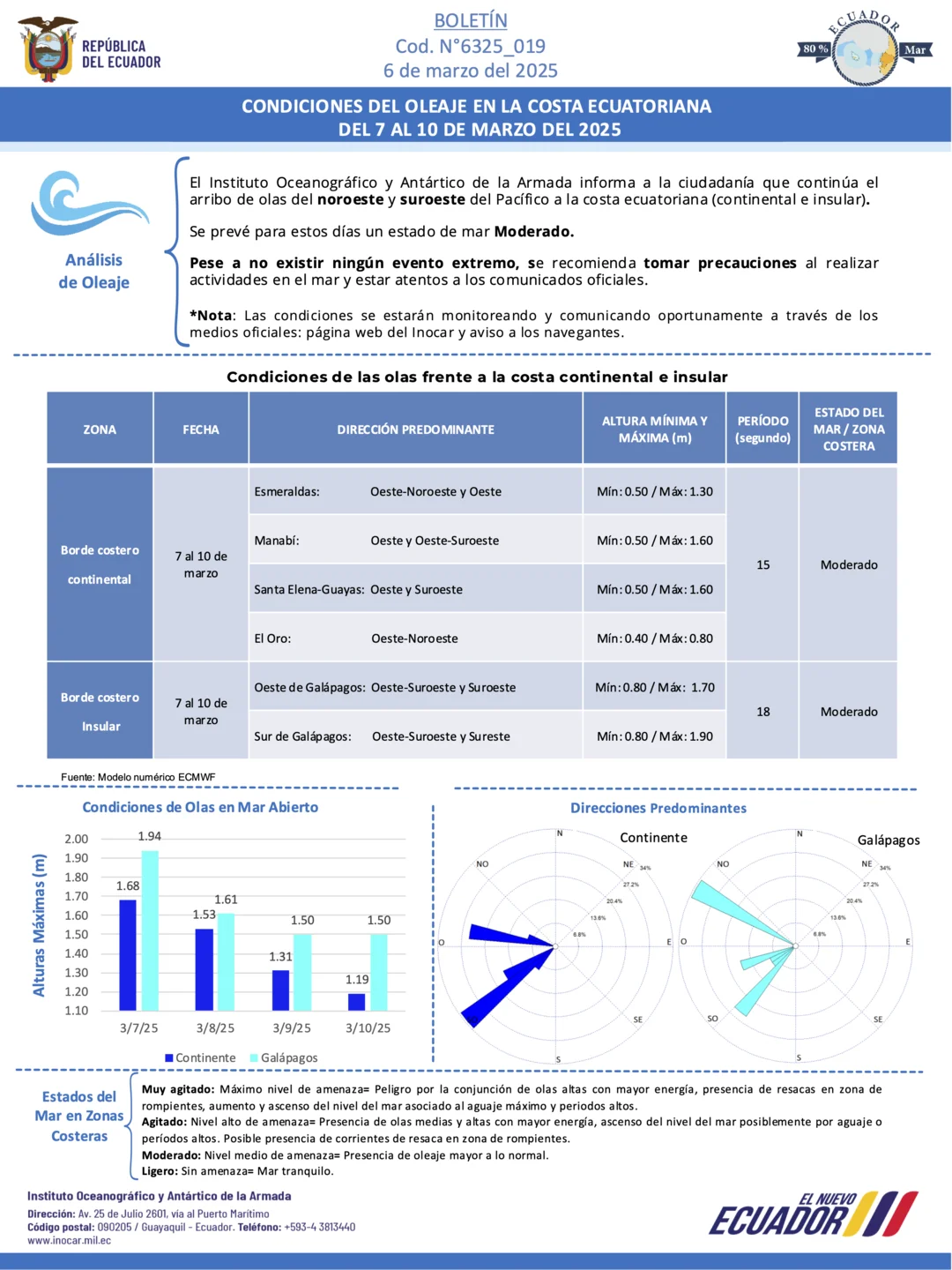 Boletín de olas 07 10 MAR