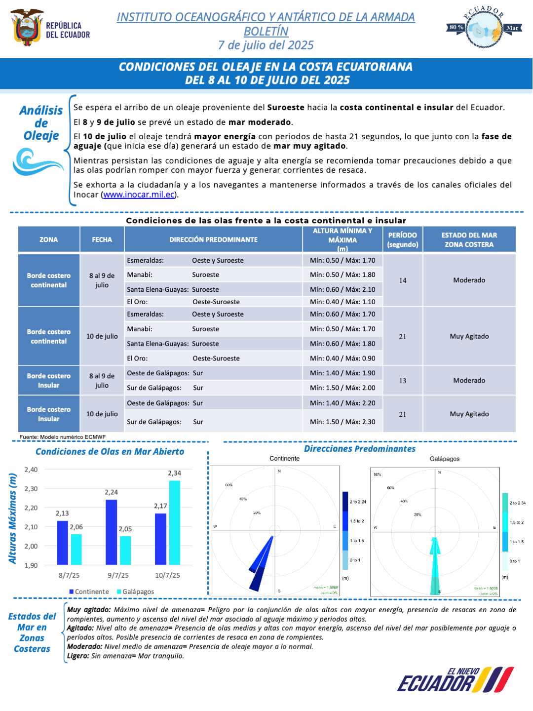 Boletín de olas 08 10 JUL