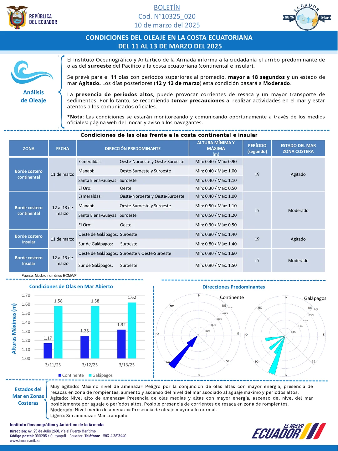 Boletín de olas 11 13 MAR