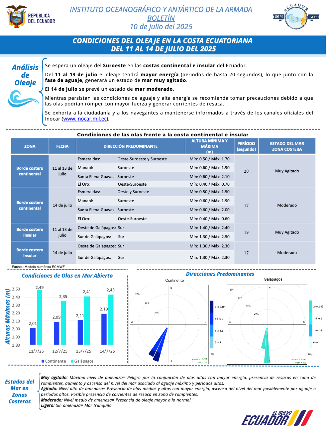 Boletín de olas 11 14 JUL