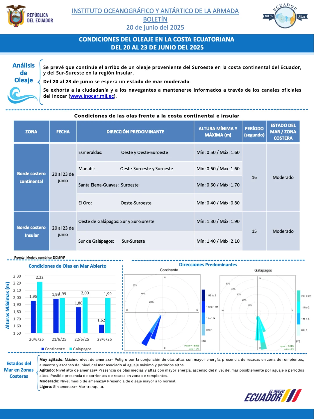 Boletín de olas 20 23 JUN