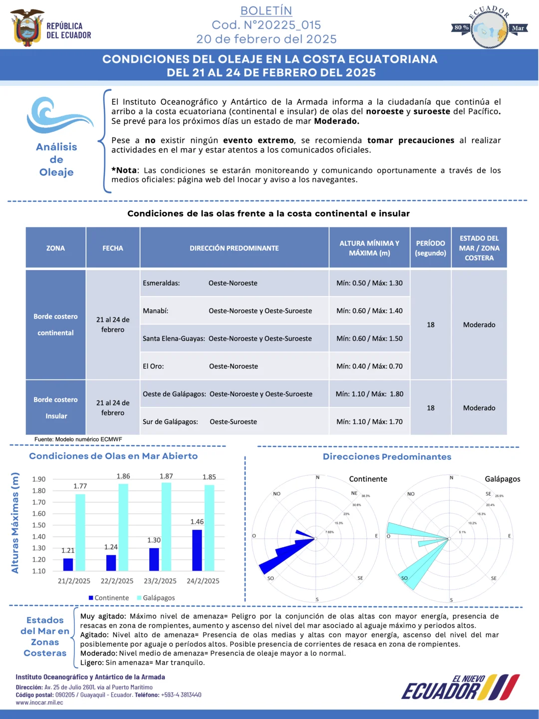 Boletín de olas 21 24 FEB