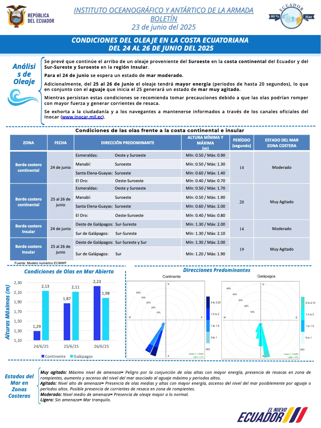 Boletín de olas 24 26 JUN