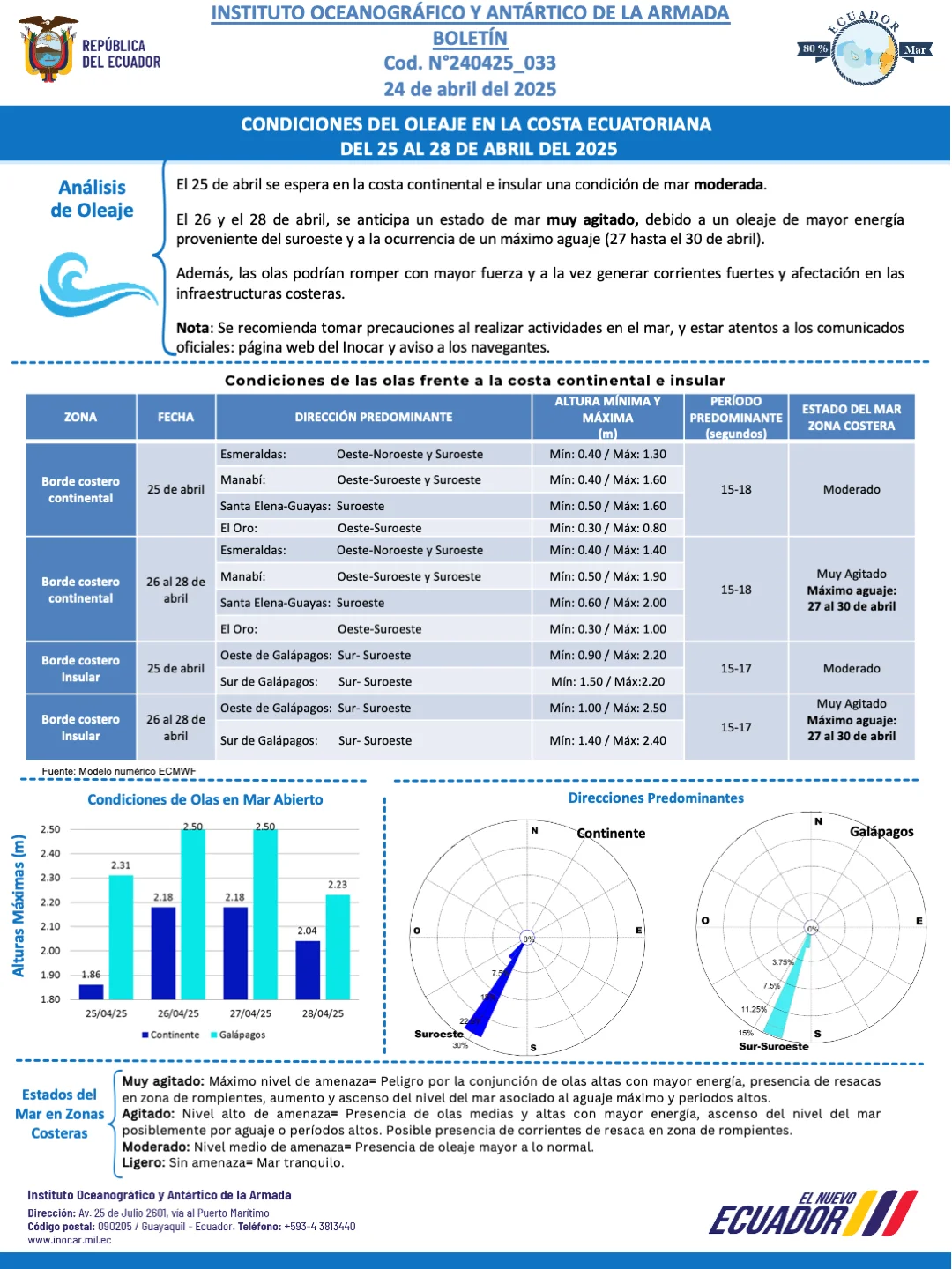 Boletín de olas 25 28 ABR