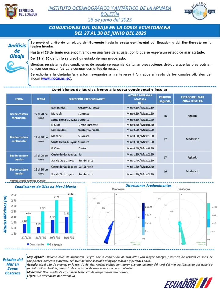 Boletín de olas 27 30 JUN
