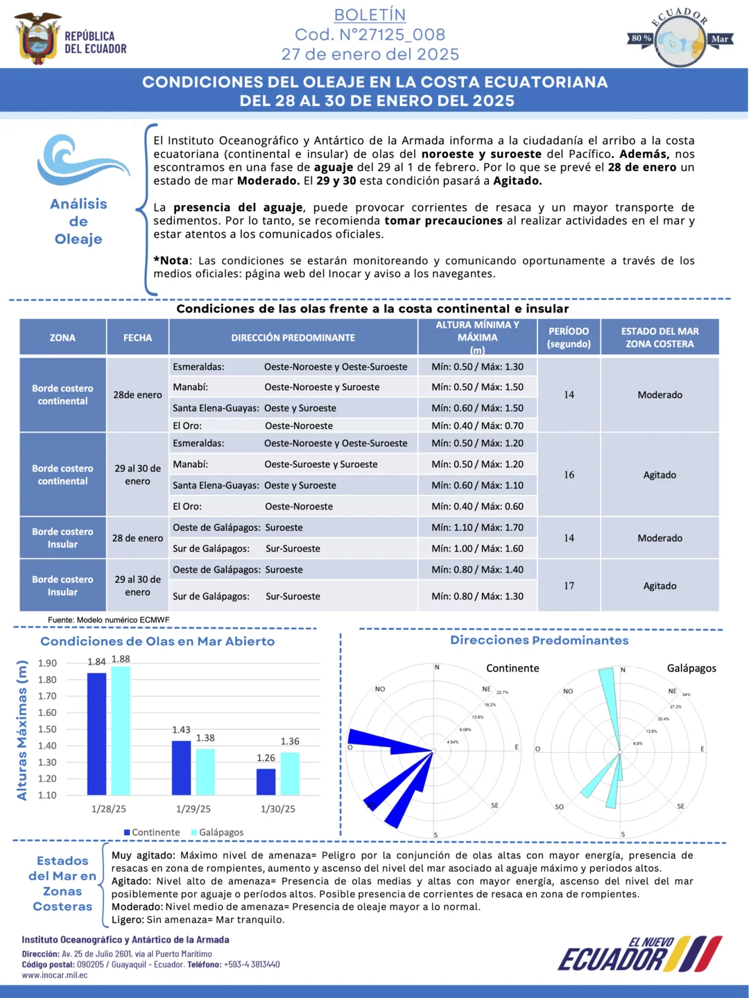Boletín de olas 28 30 ENERO