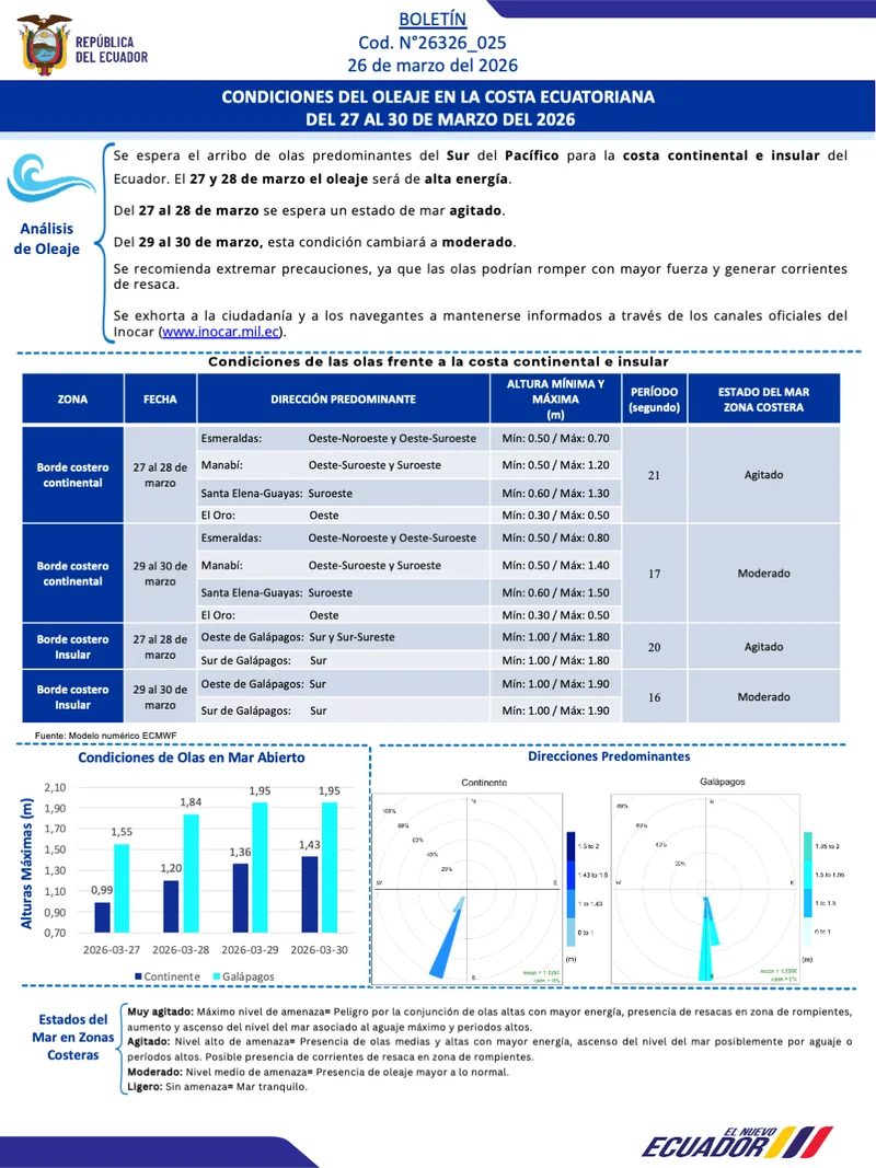 Boletin olas 27 30 MAR