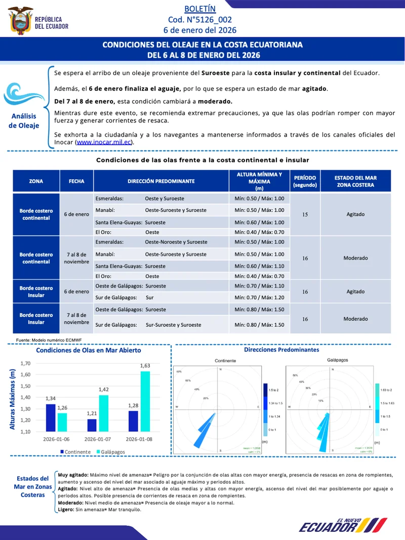 Condiciones de oleaje en la costa ecuatoriana desde el 6 hasta el 8 de enero de 2026