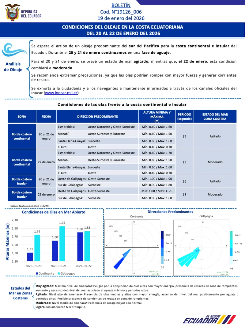 Condiciones de oleaje en la costa ecuatoriana desde el 20 hasta el 22 de enero de 2026