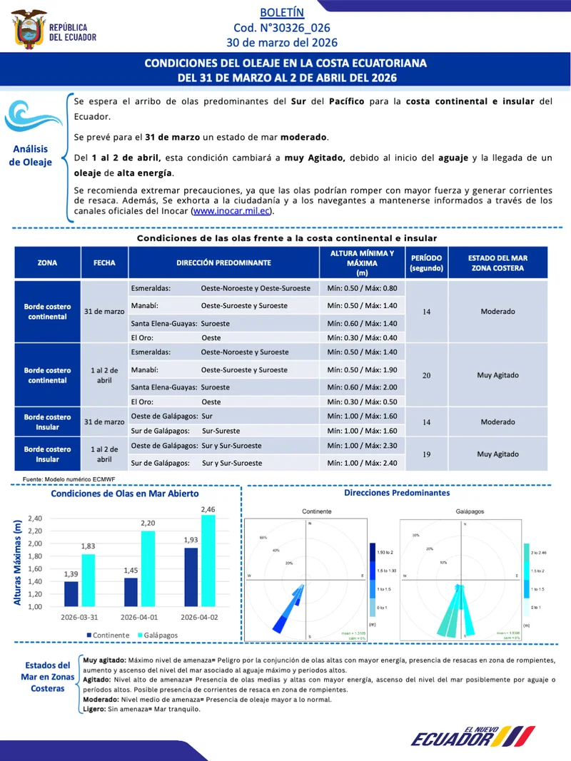 Boletin olas 31 MAR 02 ABR