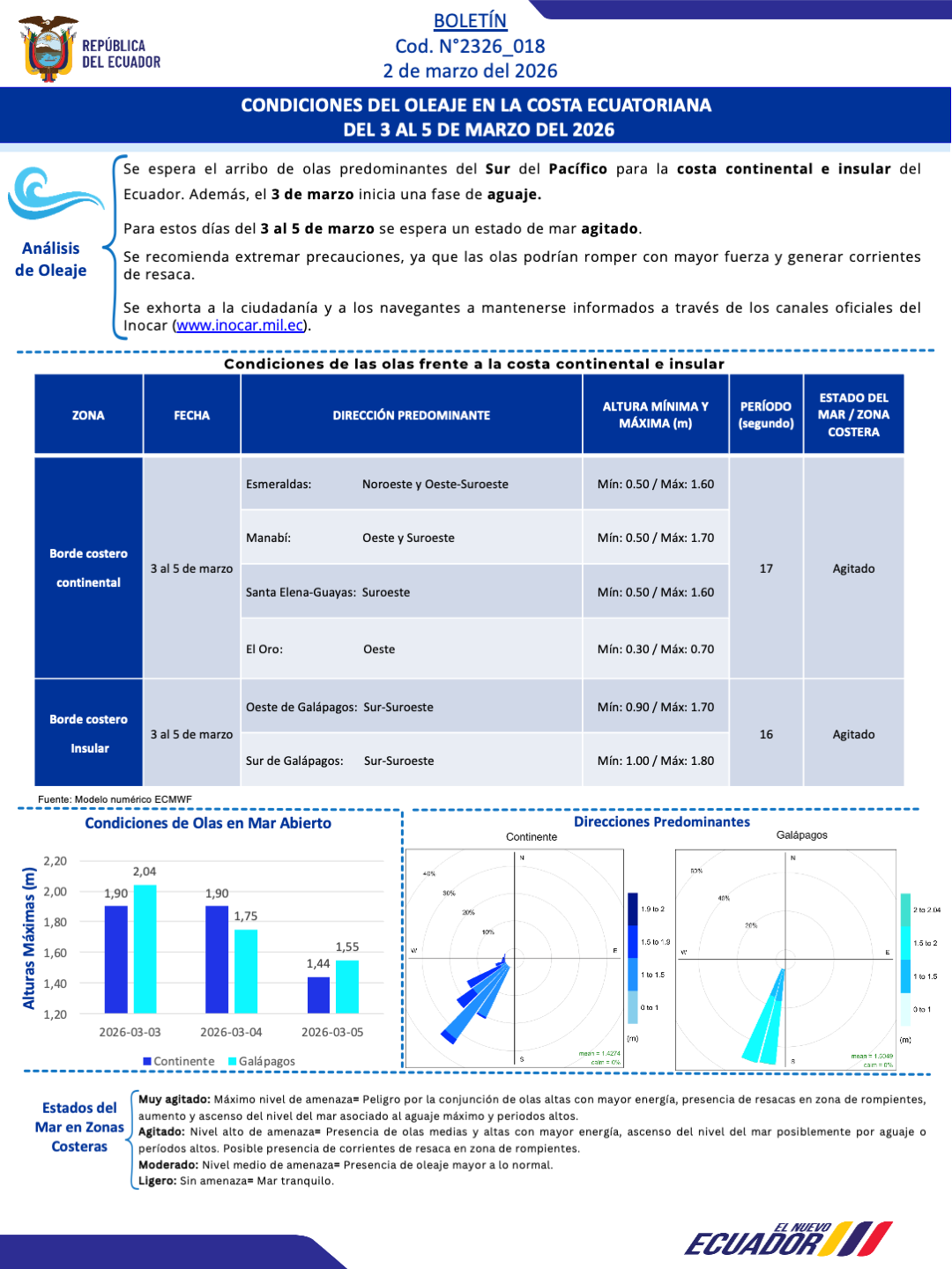 Boletín de olas 03 05 MAR