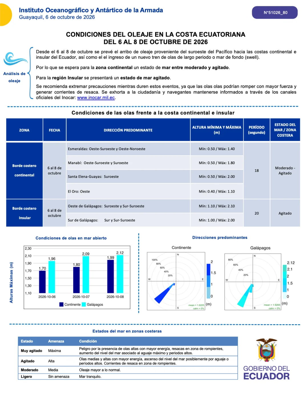 Boletín de olas 06 08 OCT