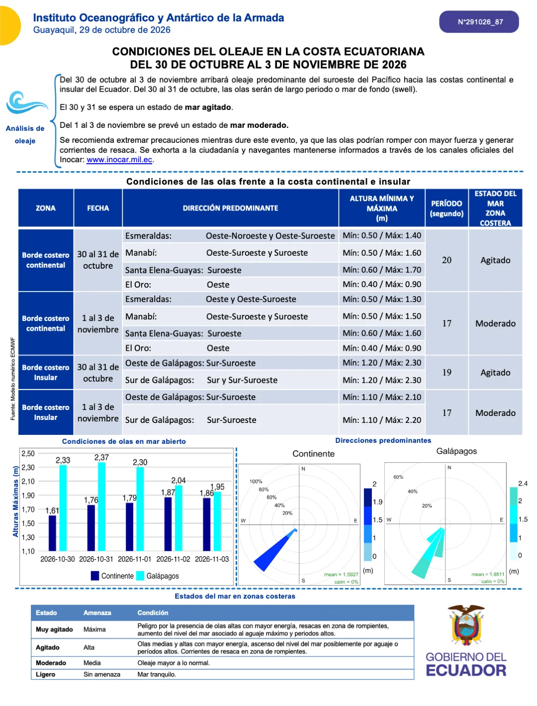 Boletín de olas 30 OCT 03 NOV