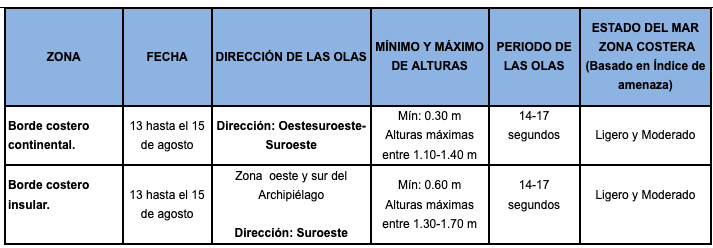 PronosticoOlas13819