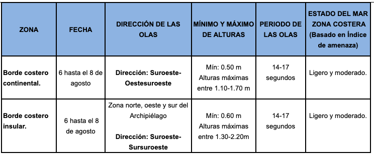 PronosticoOlas6819