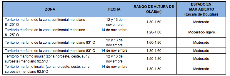 PronosticoOlas 121119