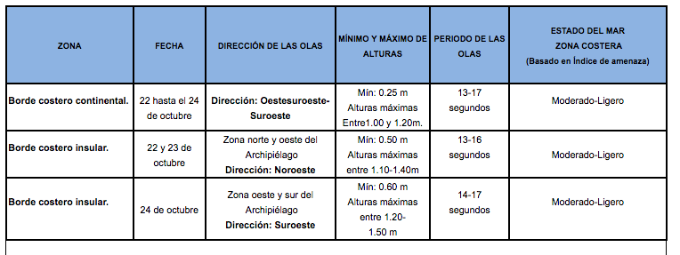 PronosticoOlas 181019