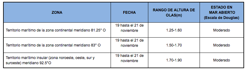PronosticoOlas 191119