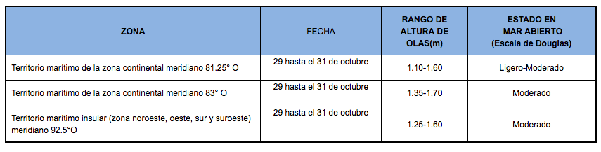 PronosticoOlas 20102019