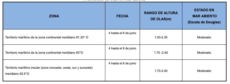 PronosticoOlas 201964