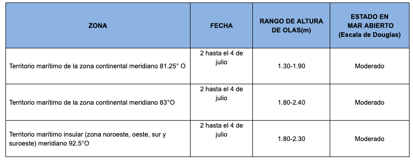 PronosticoOlas 201972